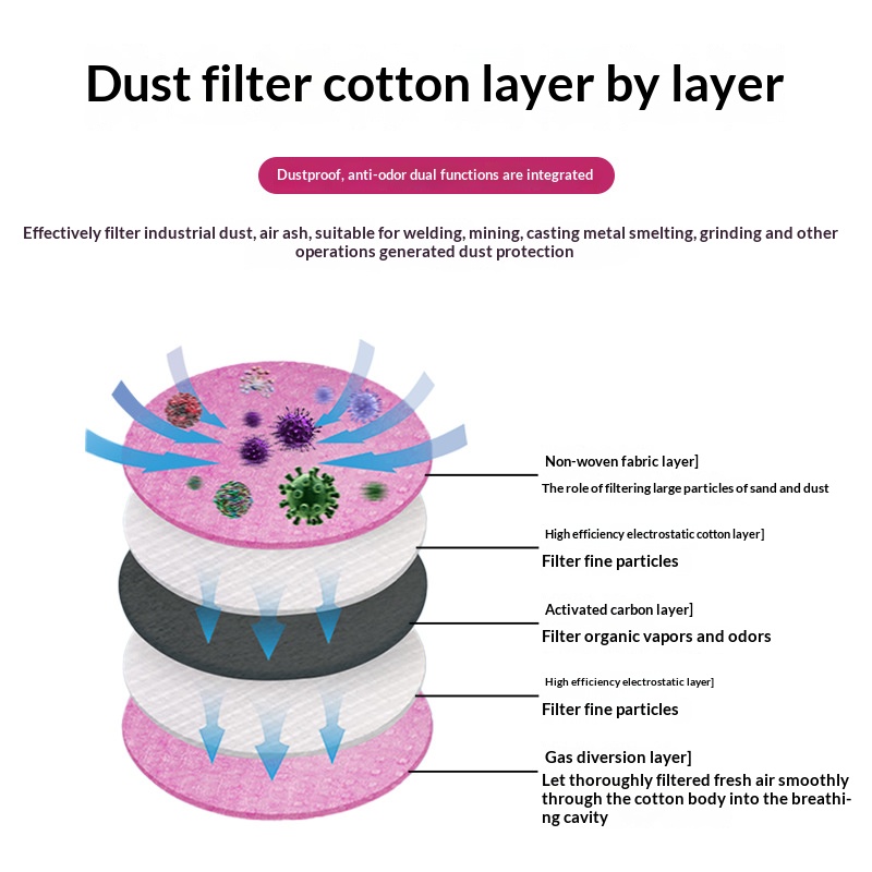 2097 2091 Хлопковый фильтр для – обзор и цена Dust Mask Construction